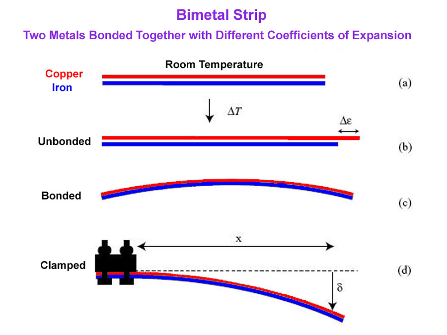 Bimetallic Strip Diagram