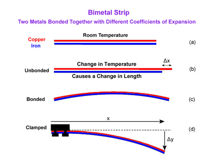 Explination of Bimetal Strips